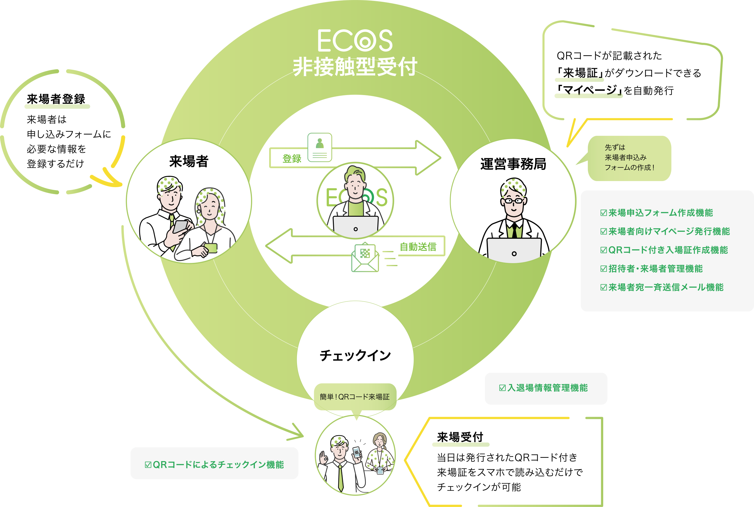 ECOS 非接触型受付