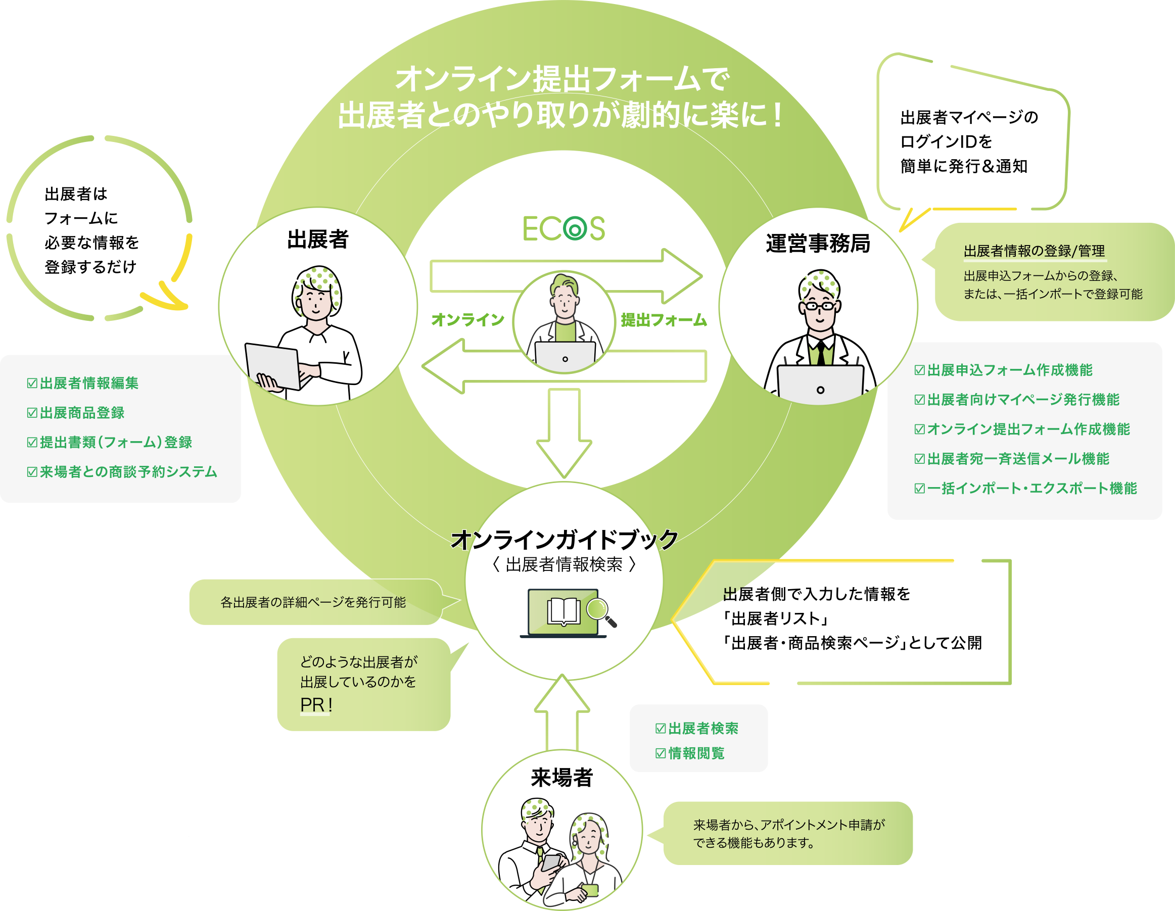 ECOS オンライン提出フォーム